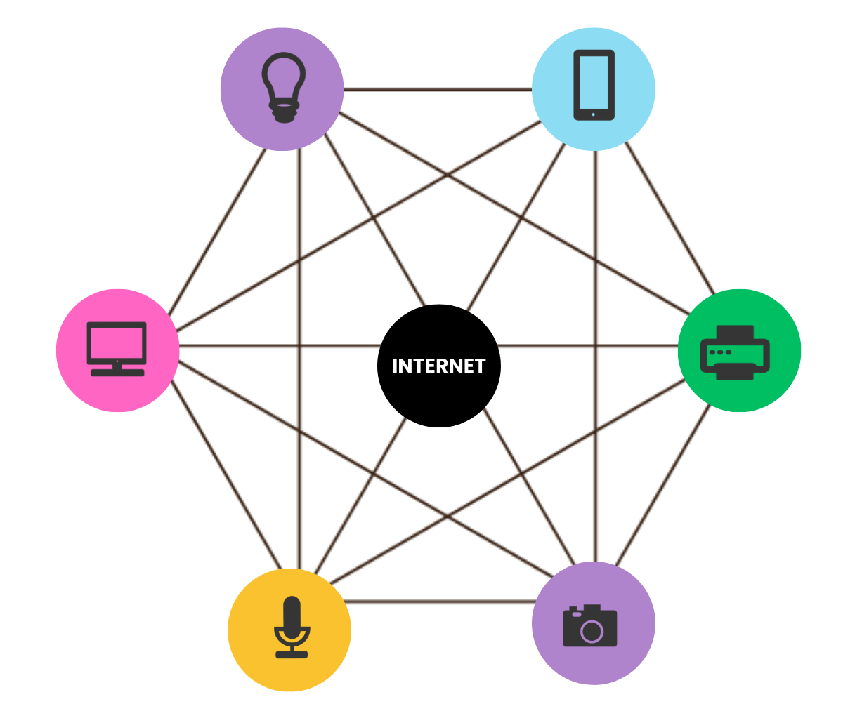 an illustration of devices linked together through the internet